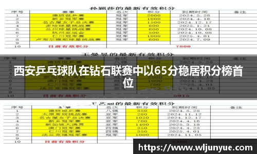 西安乒乓球队在钻石联赛中以65分稳居积分榜首位
